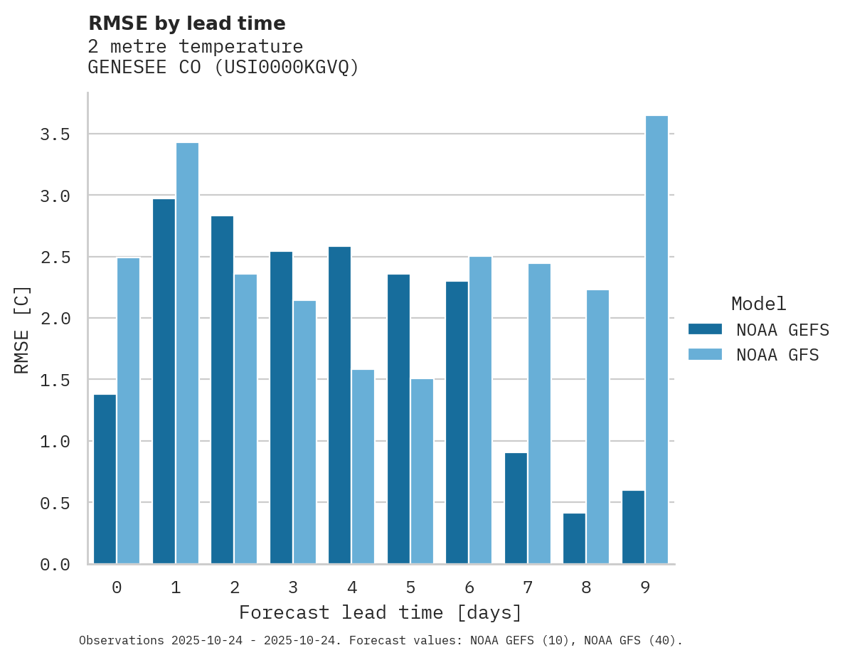 Temperature RMSE by lead time for GENESEE CO