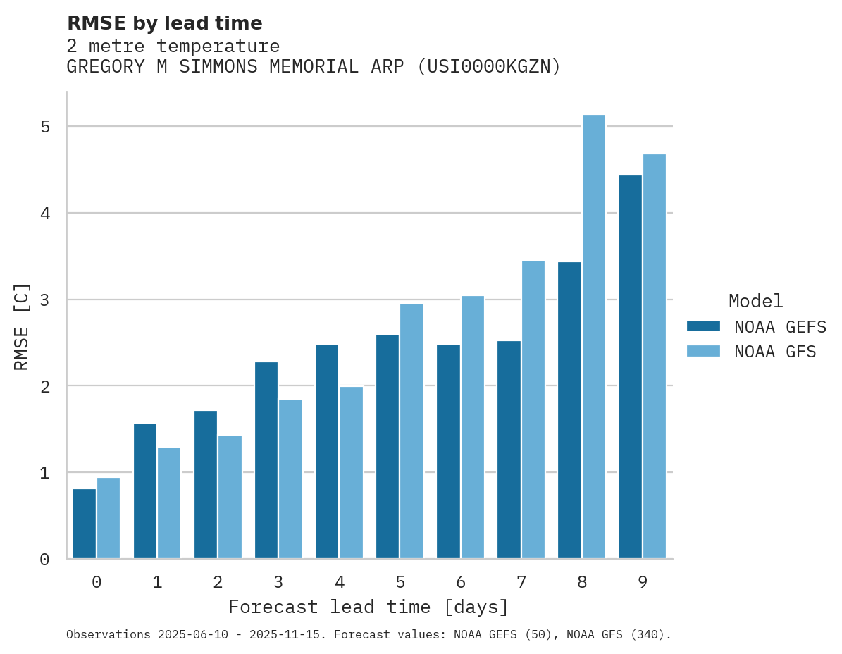 Temperature RMSE by lead time for GREGORY M SIMMONS MEMORIAL ARP