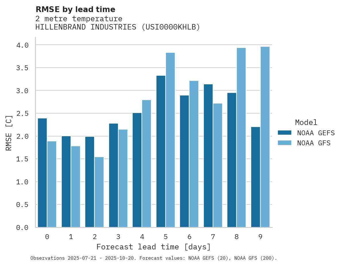 Temperature RMSE by lead time for HILLENBRAND INDUSTRIES