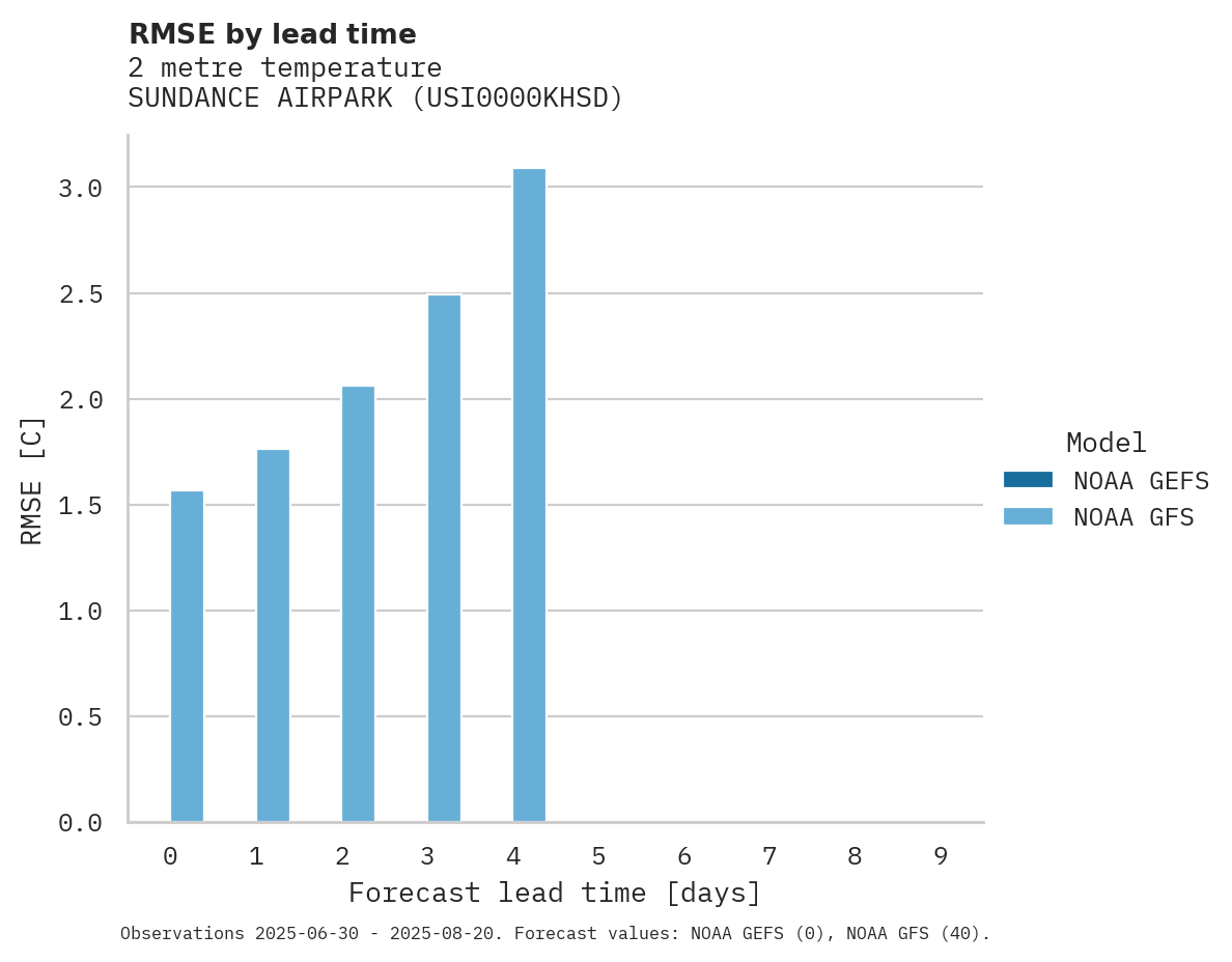Temperature RMSE by lead time for SUNDANCE AIRPARK