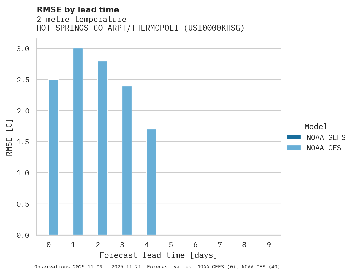 Temperature RMSE by lead time for HOT SPRINGS CO ARPT/THERMOPOLI