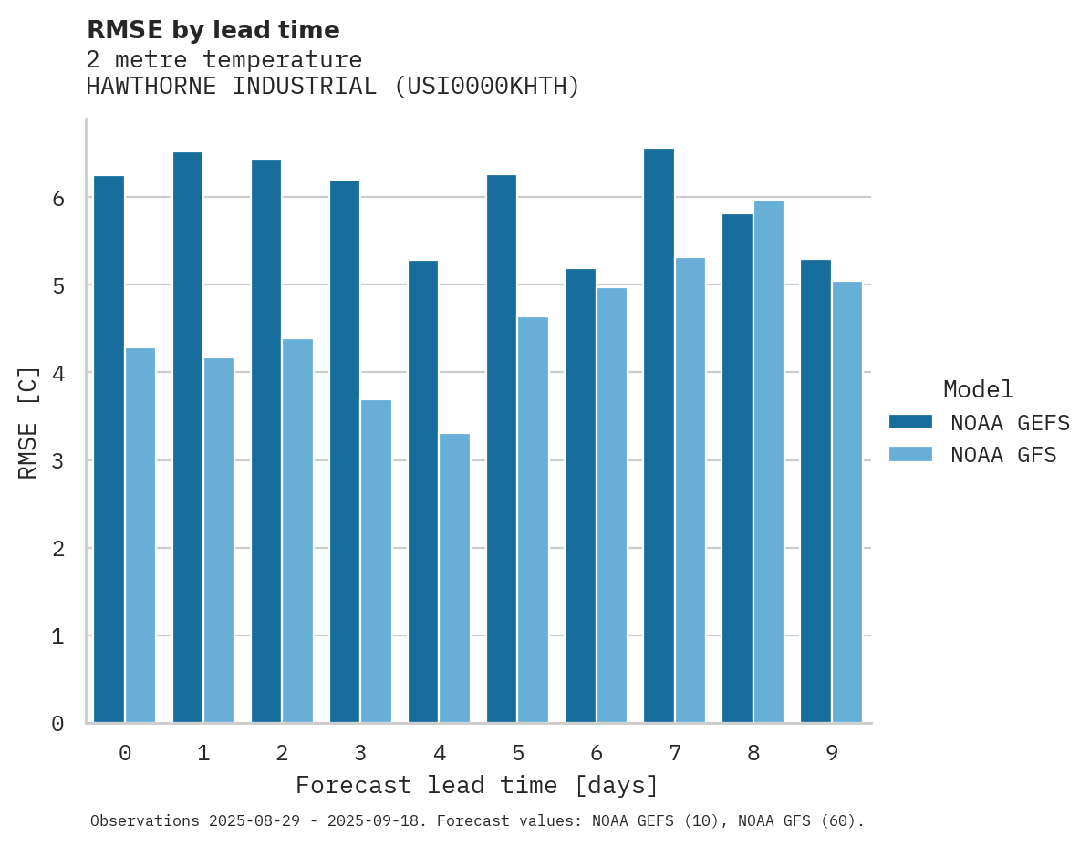 Temperature RMSE by lead time for HAWTHORNE INDUSTRIAL