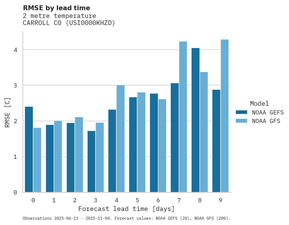 Temperature RMSE by lead time for CARROLL CO