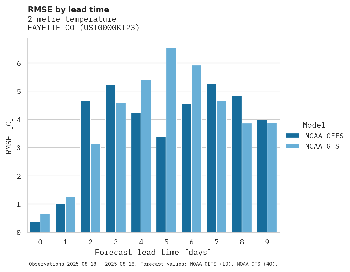 Temperature RMSE by lead time for FAYETTE CO