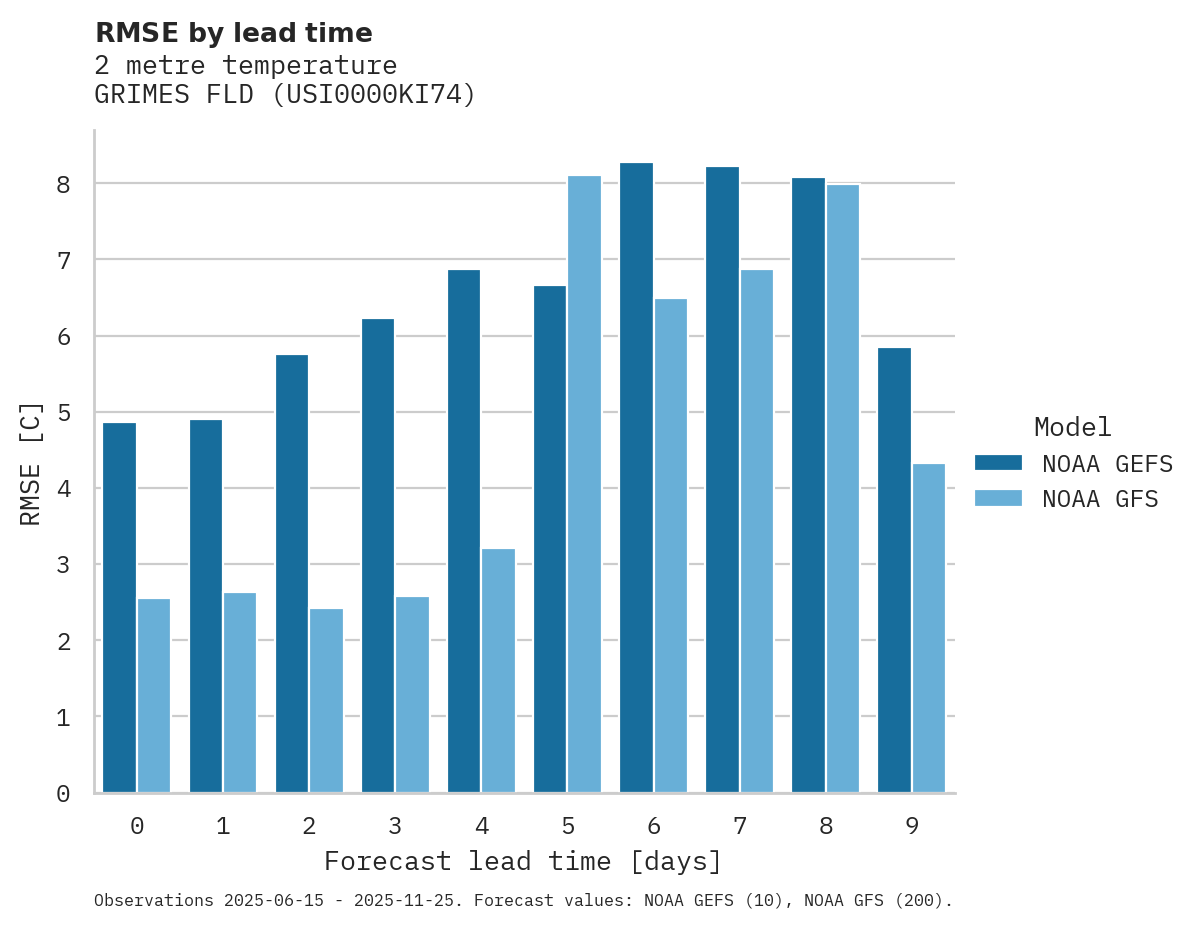 Temperature RMSE by lead time for GRIMES FLD
