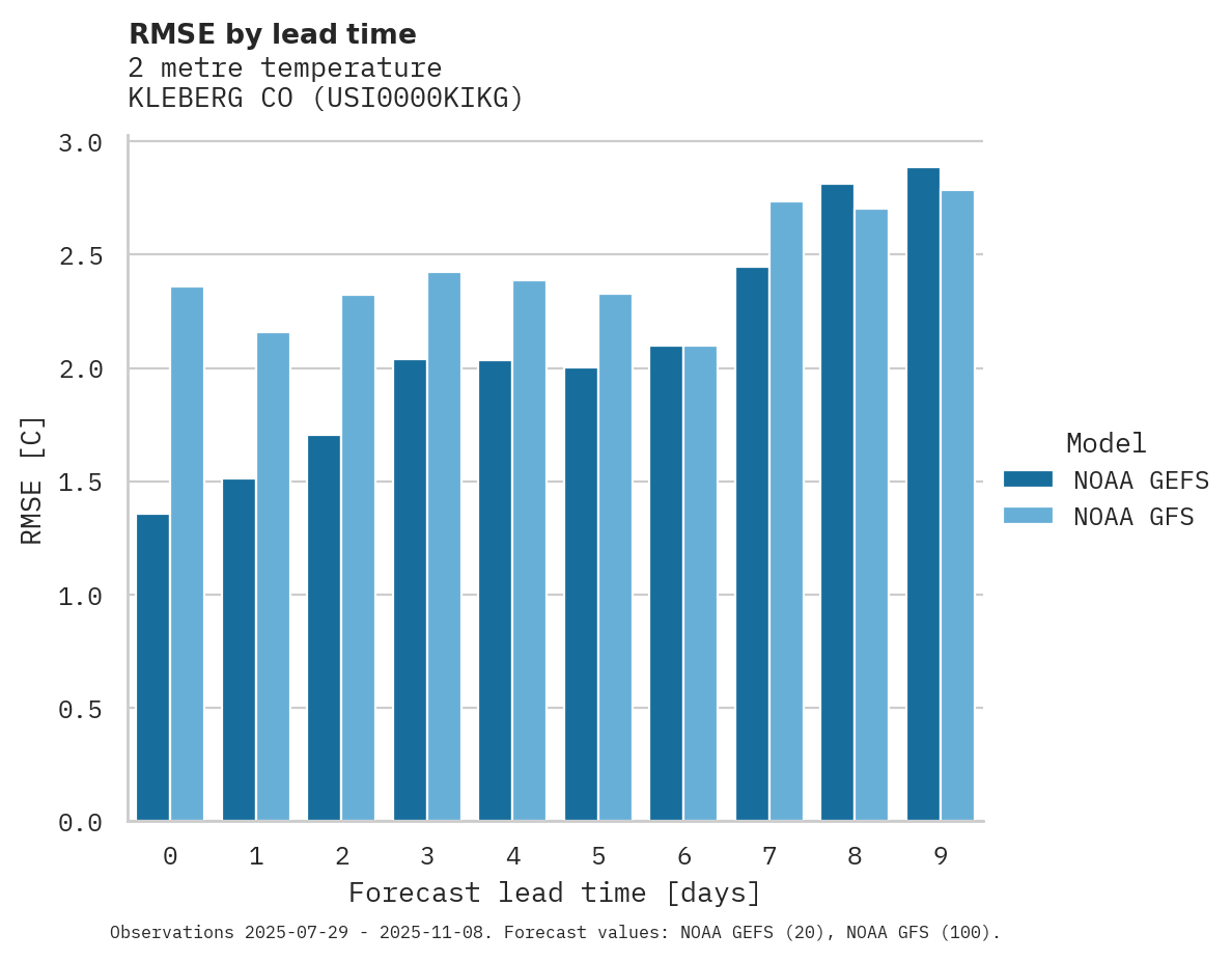 Temperature RMSE by lead time for KLEBERG CO