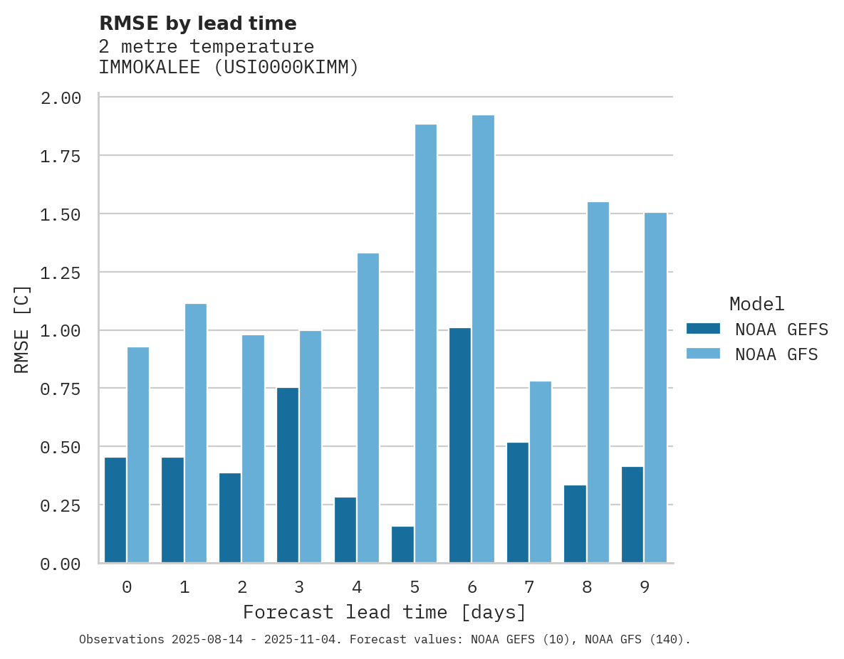 Temperature RMSE by lead time for IMMOKALEE