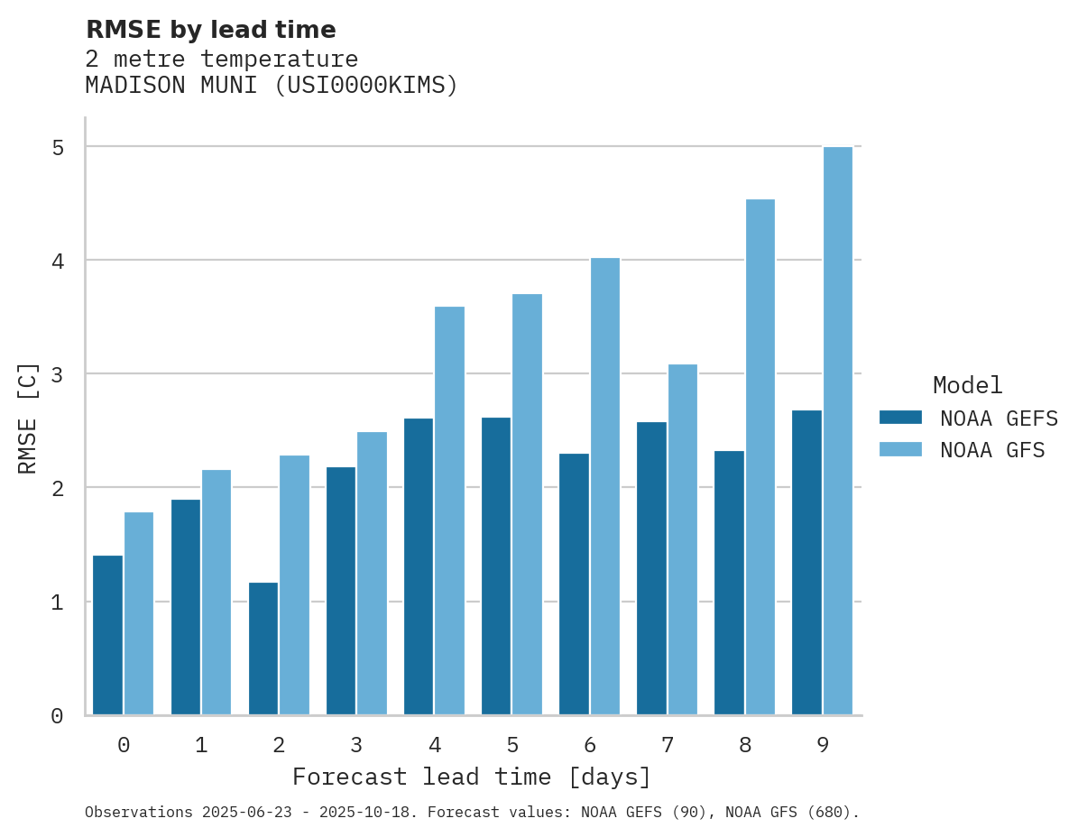 Temperature RMSE by lead time for MADISON MUNI