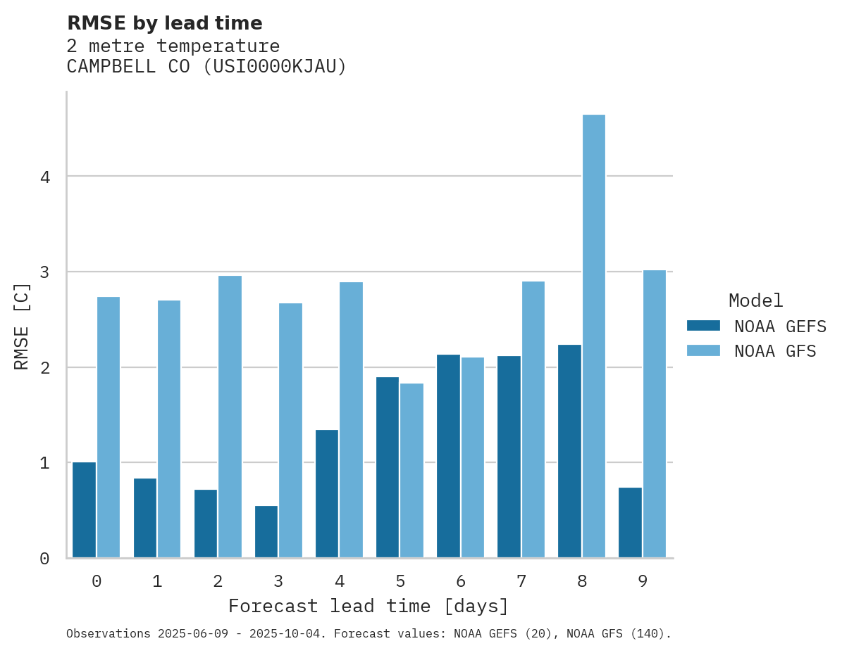 Temperature RMSE by lead time for CAMPBELL CO