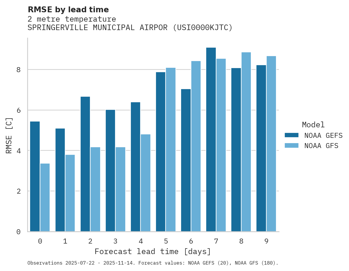 Temperature RMSE by lead time for SPRINGERVILLE MUNICIPAL AIRPOR