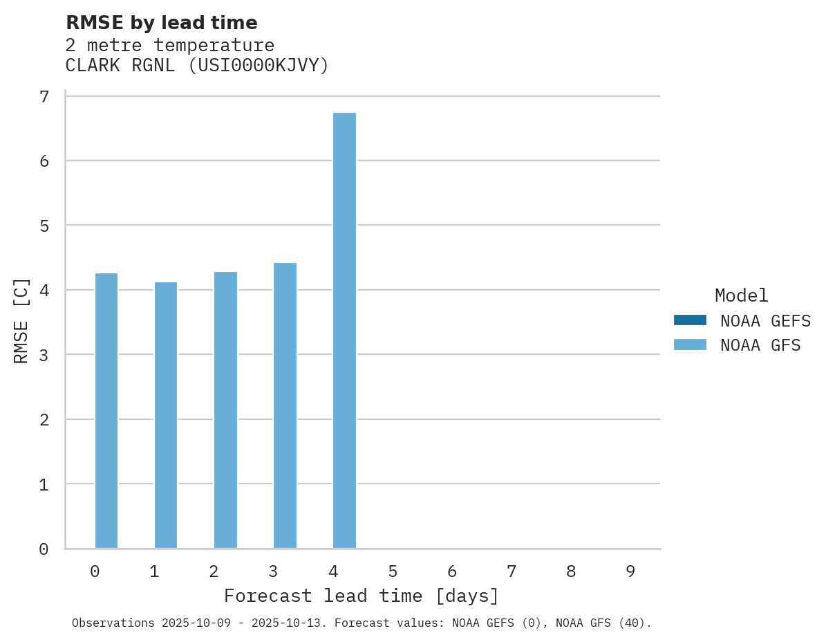 Temperature RMSE by lead time for CLARK RGNL
