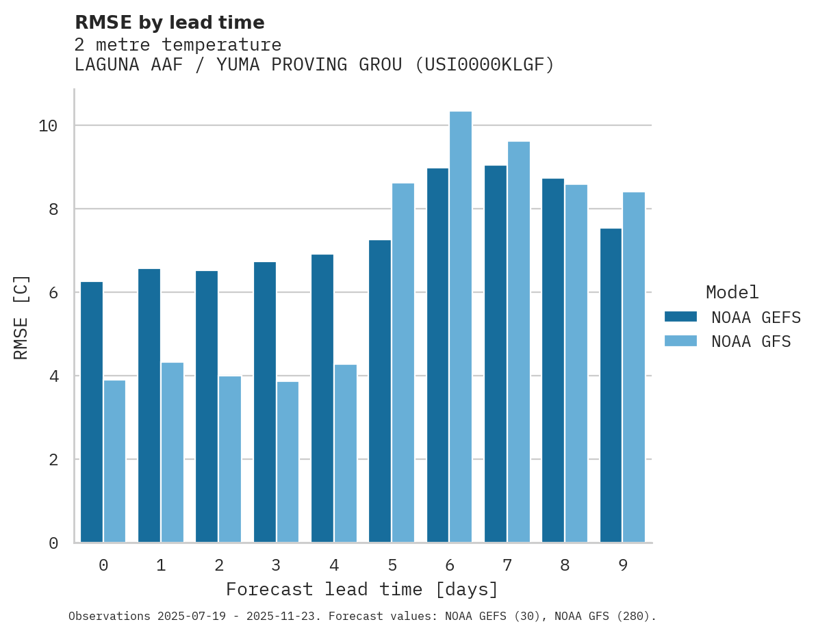 Temperature RMSE by lead time for LAGUNA AAF / YUMA PROVING GROU