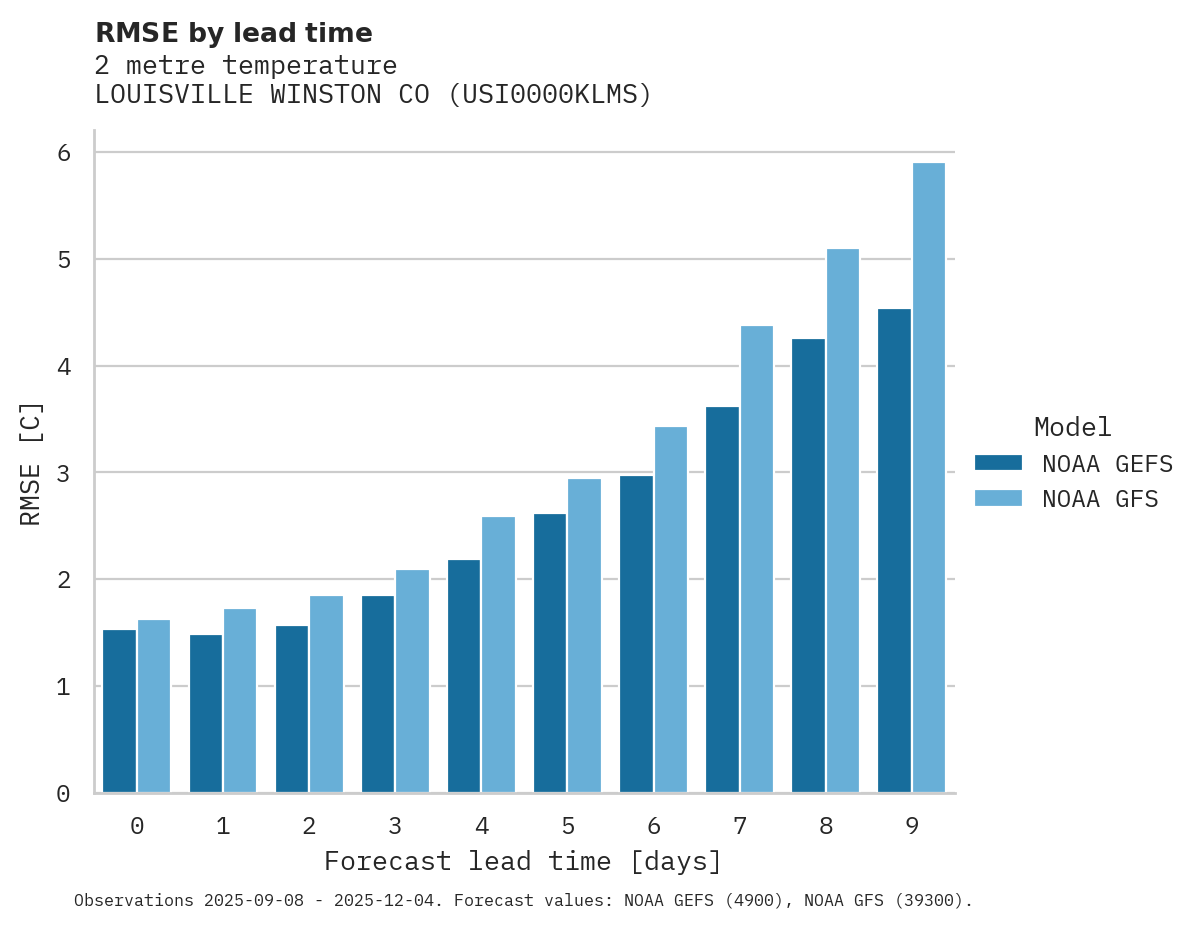 Temperature RMSE by lead time for LOUISVILLE WINSTON CO