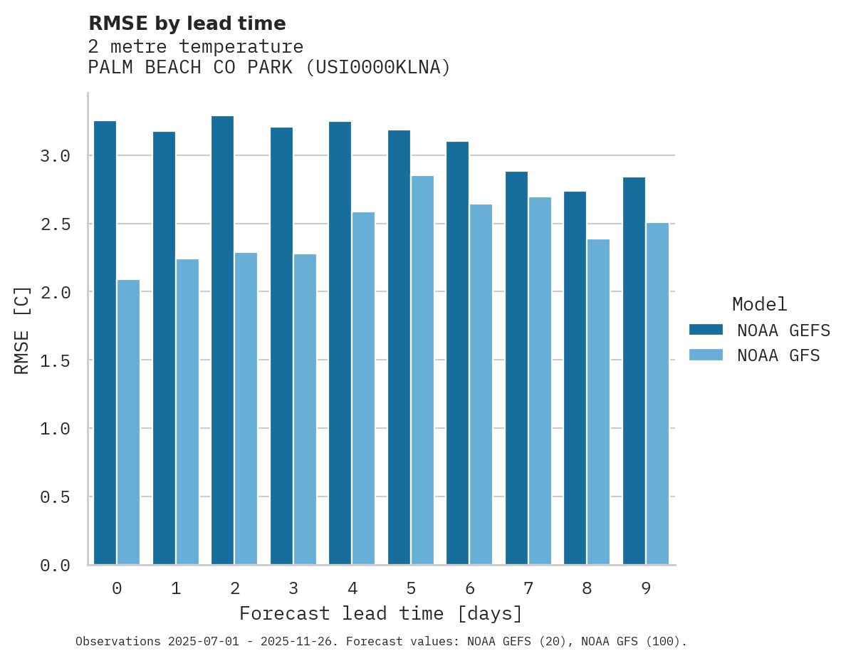 Temperature RMSE by lead time for PALM BEACH CO PARK