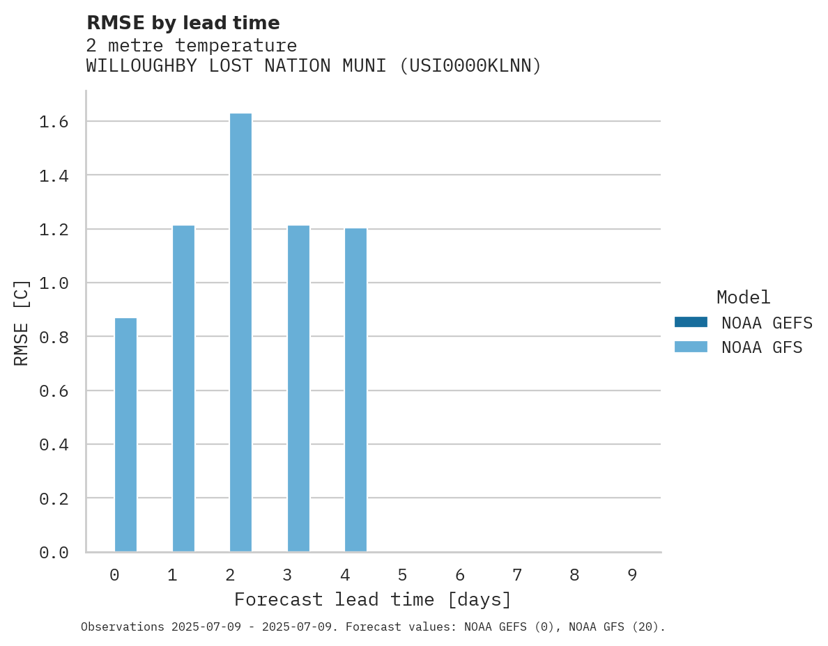 Temperature RMSE by lead time for WILLOUGHBY LOST NATION MUNI