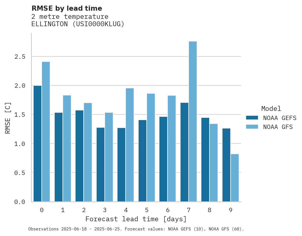 Temperature RMSE by lead time for ELLINGTON