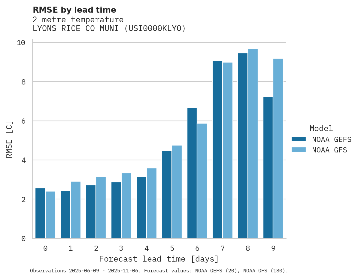 Temperature RMSE by lead time for LYONS RICE CO MUNI
