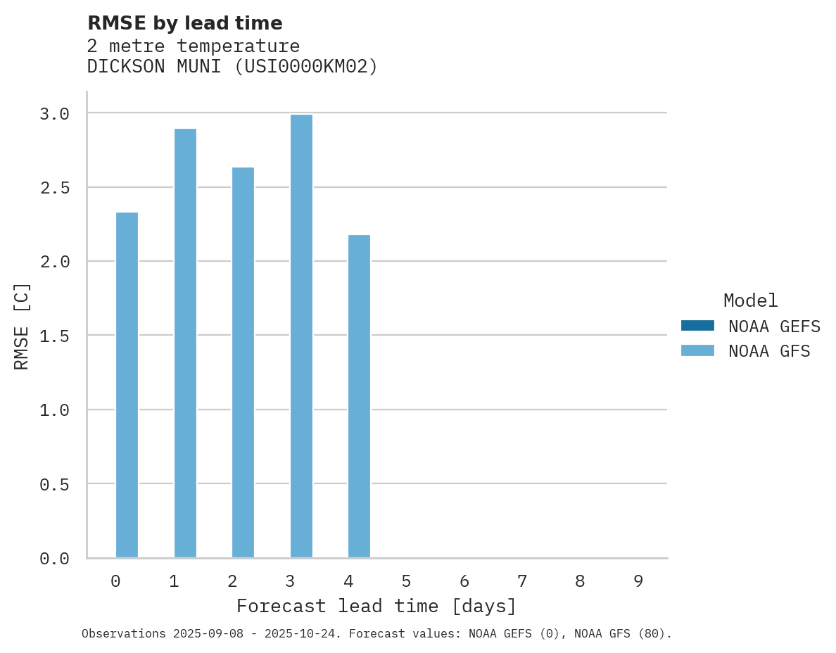 Temperature RMSE by lead time for DICKSON MUNI