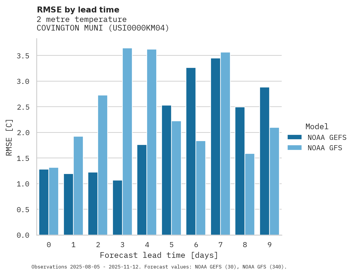 Temperature RMSE by lead time for COVINGTON MUNI