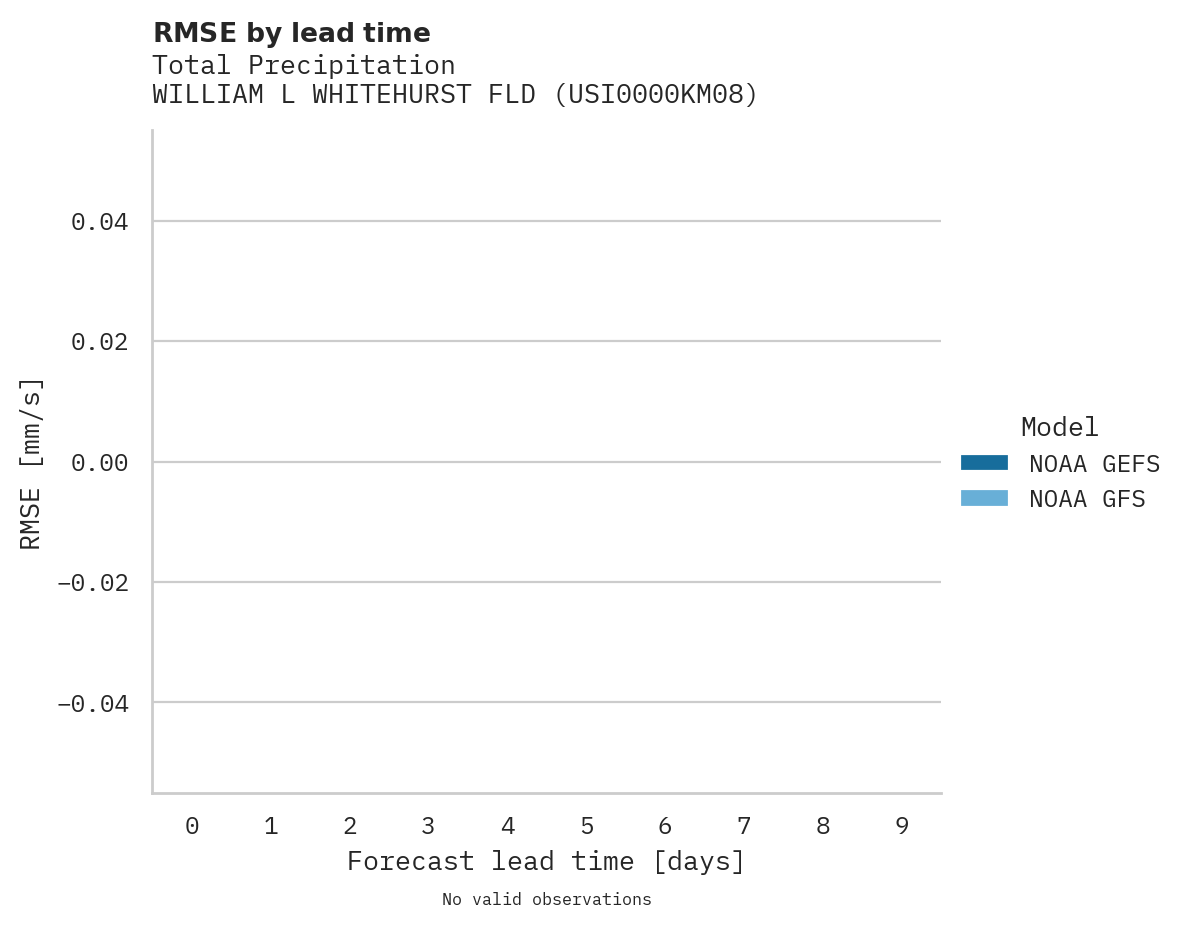 Precipitation RMSE by lead time for WILLIAM L WHITEHURST FLD