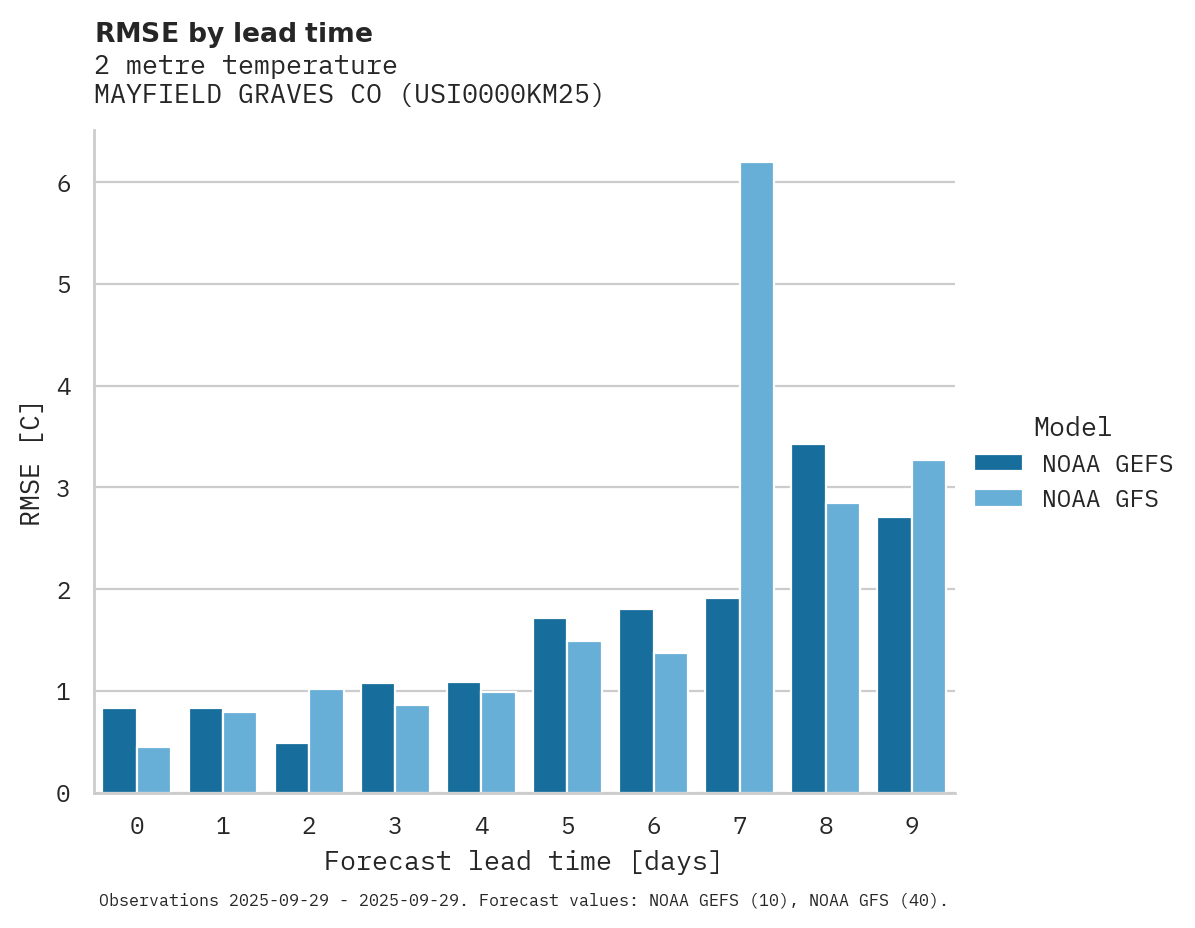 Temperature RMSE by lead time for MAYFIELD GRAVES CO