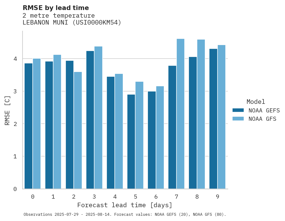 Temperature RMSE by lead time for LEBANON MUNI
