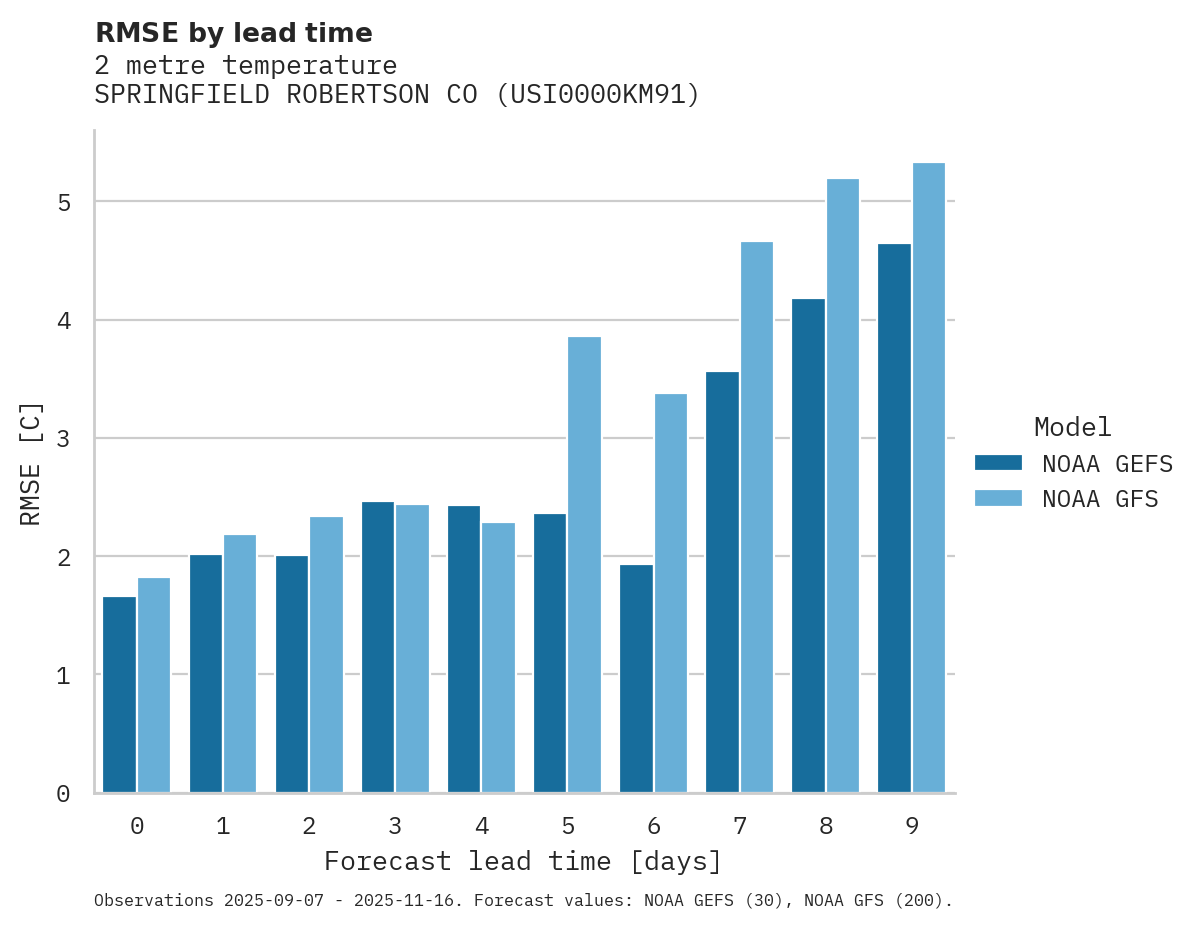 Temperature RMSE by lead time for SPRINGFIELD ROBERTSON CO