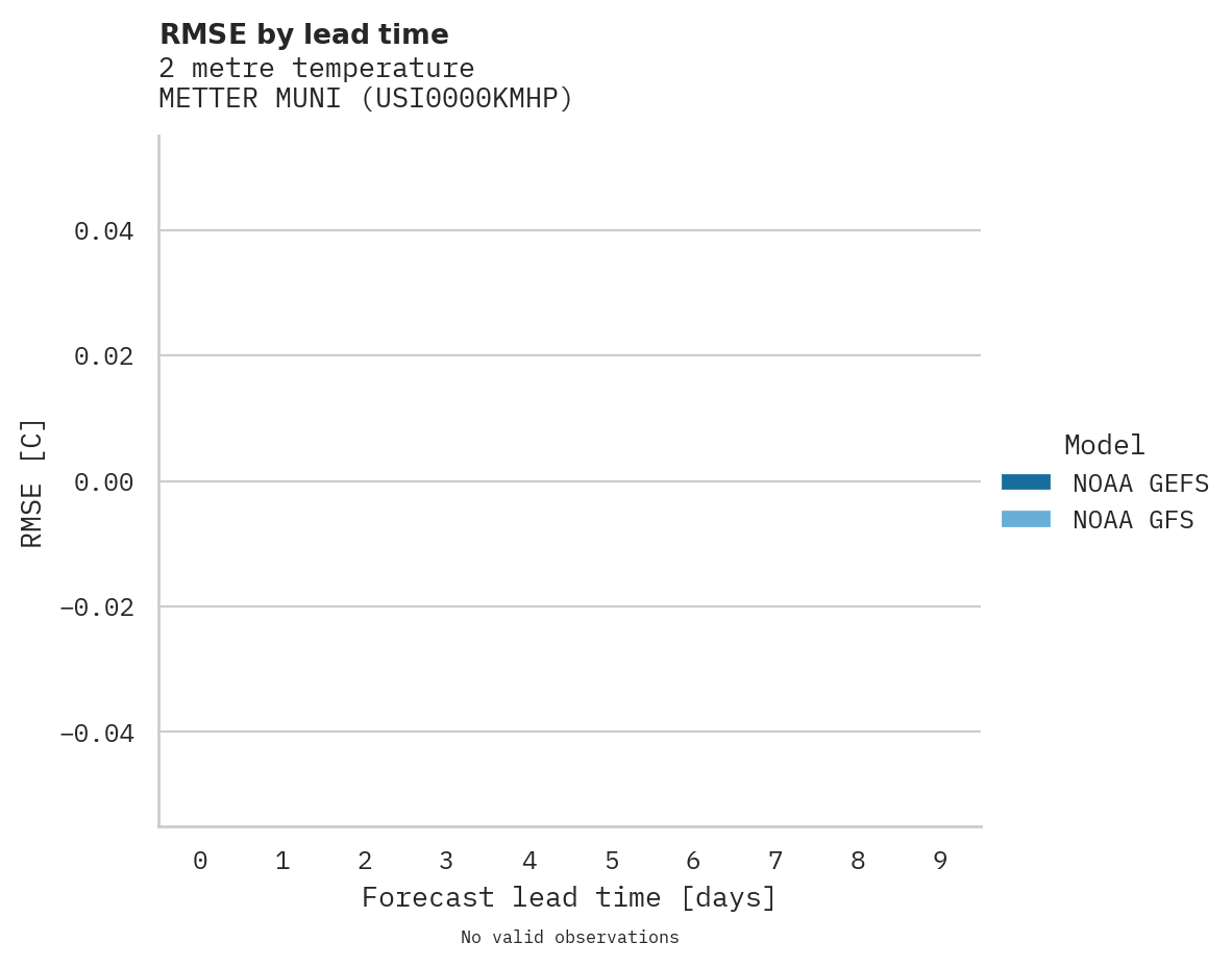 Temperature RMSE by lead time for METTER MUNI