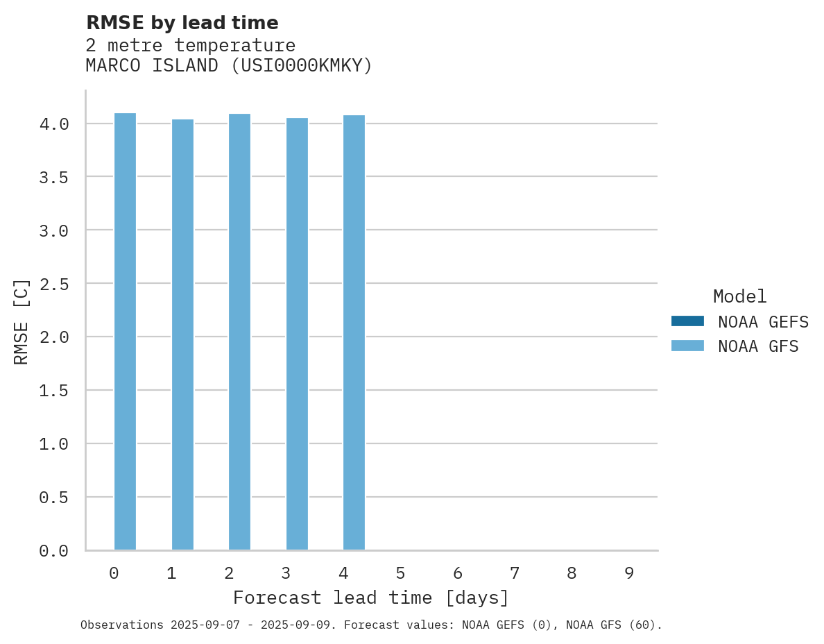 Temperature RMSE by lead time for MARCO ISLAND