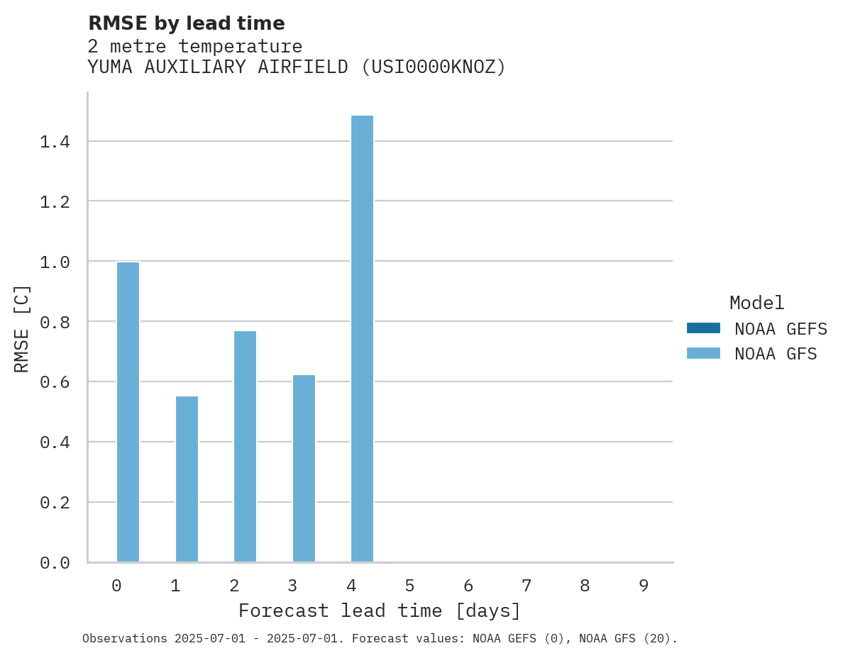 Temperature RMSE by lead time for YUMA AUXILIARY AIRFIELD