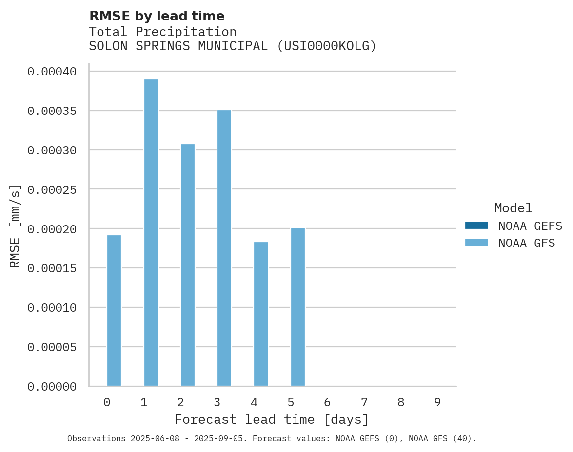 Precipitation RMSE by lead time for SOLON SPRINGS MUNICIPAL