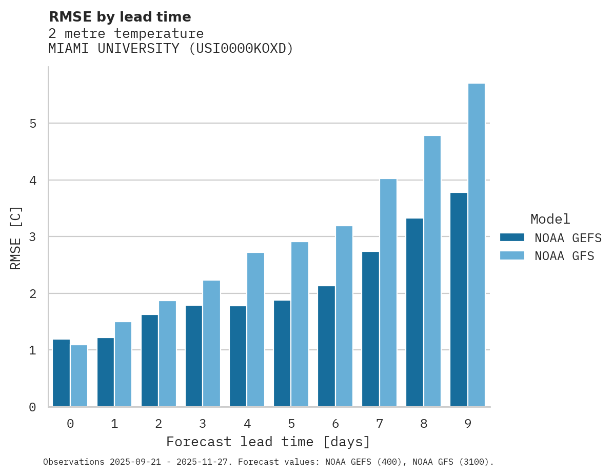 Temperature RMSE by lead time for MIAMI UNIVERSITY