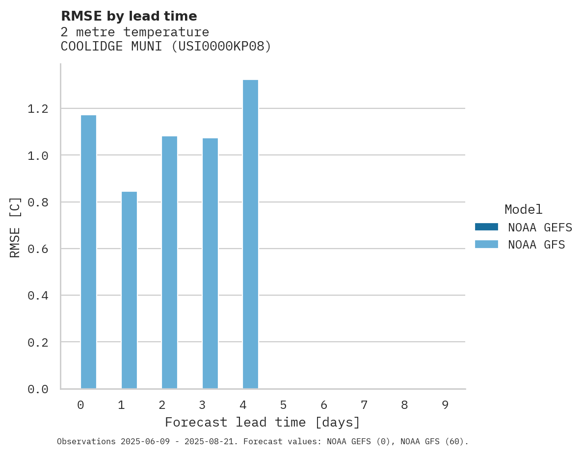 Temperature RMSE by lead time for COOLIDGE MUNI