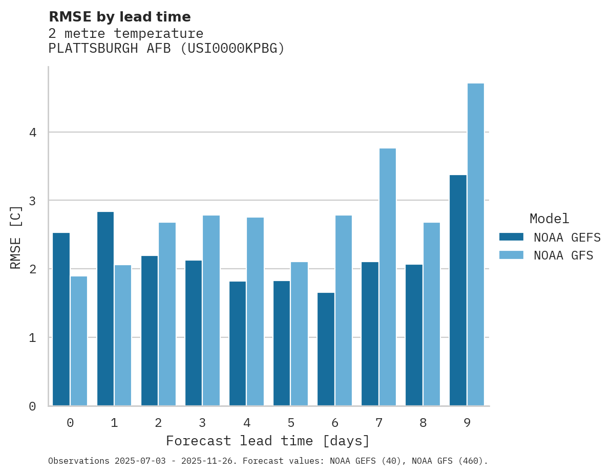 Temperature RMSE by lead time for PLATTSBURGH AFB