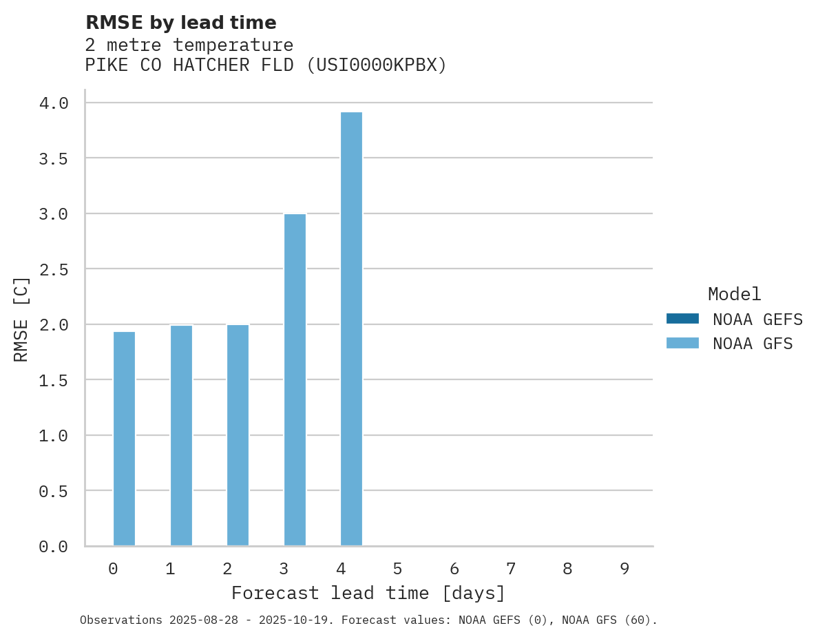 Temperature RMSE by lead time for PIKE CO HATCHER FLD
