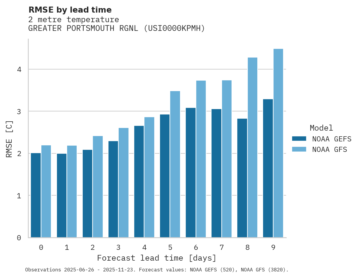 Temperature RMSE by lead time for GREATER PORTSMOUTH RGNL