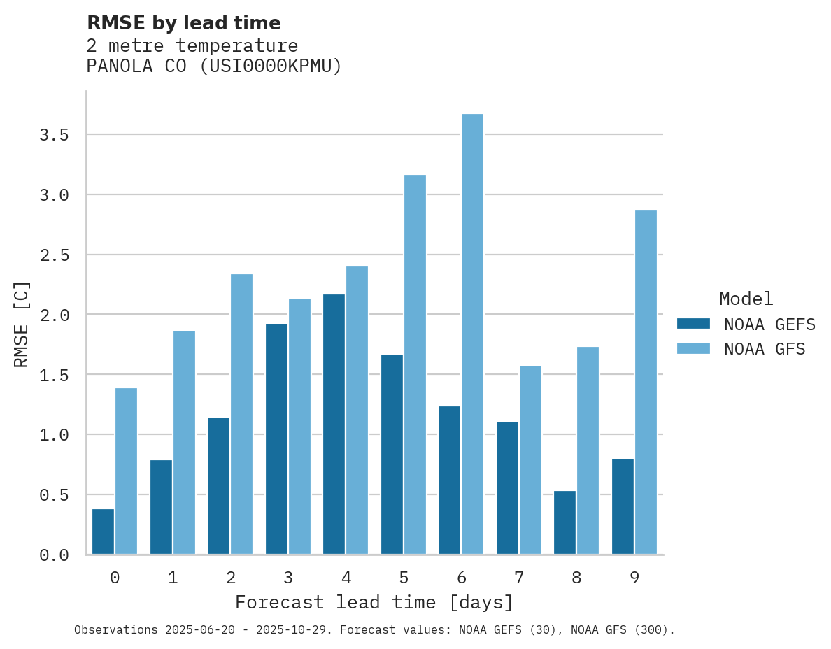 Temperature RMSE by lead time for PANOLA CO