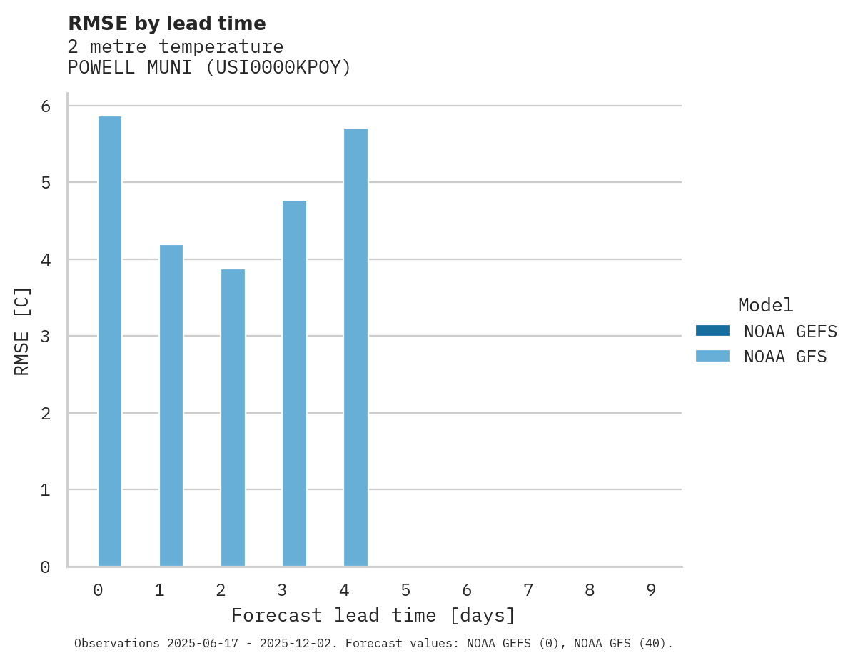 Temperature RMSE by lead time for POWELL MUNI