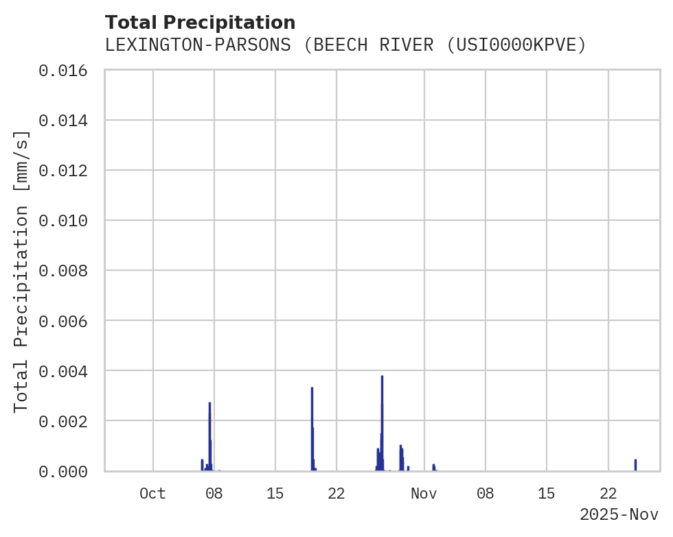 Precipitation obs for LEXINGTON-PARSONS (BEECH RIVER