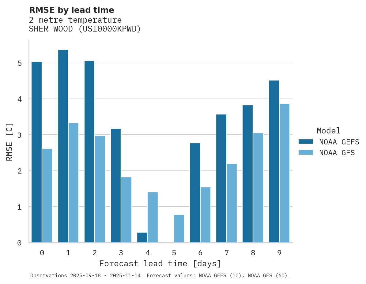 Temperature RMSE by lead time for SHER WOOD