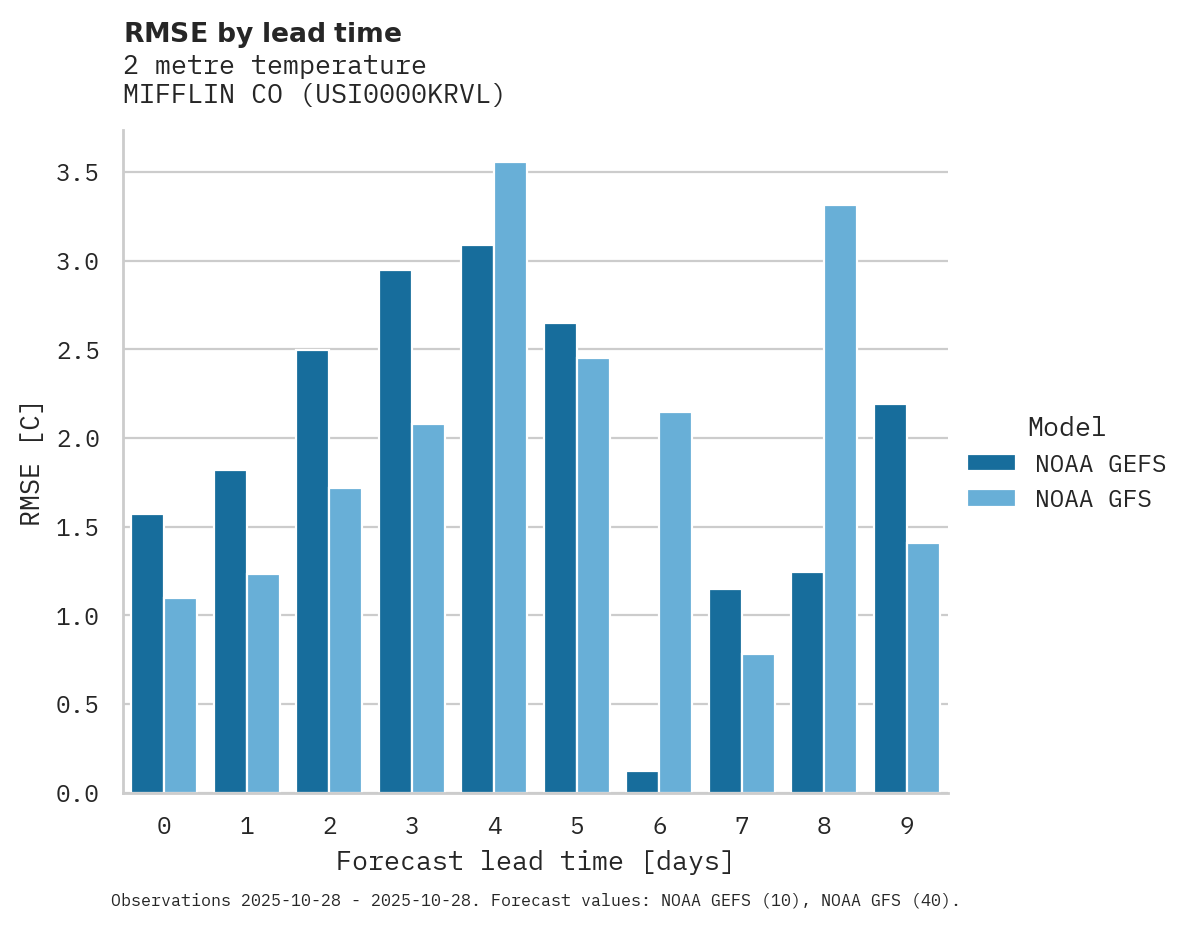 Temperature RMSE by lead time for MIFFLIN CO
