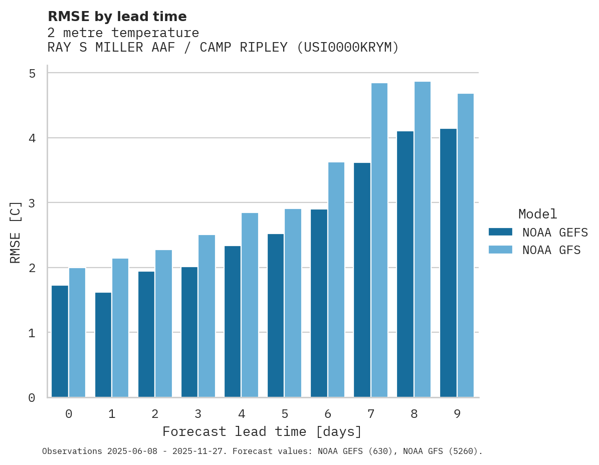 Temperature RMSE by lead time for RAY S MILLER AAF / CAMP RIPLEY