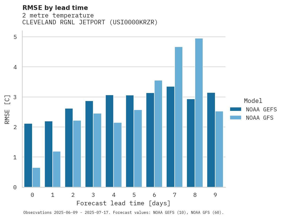 Temperature RMSE by lead time for CLEVELAND RGNL JETPORT