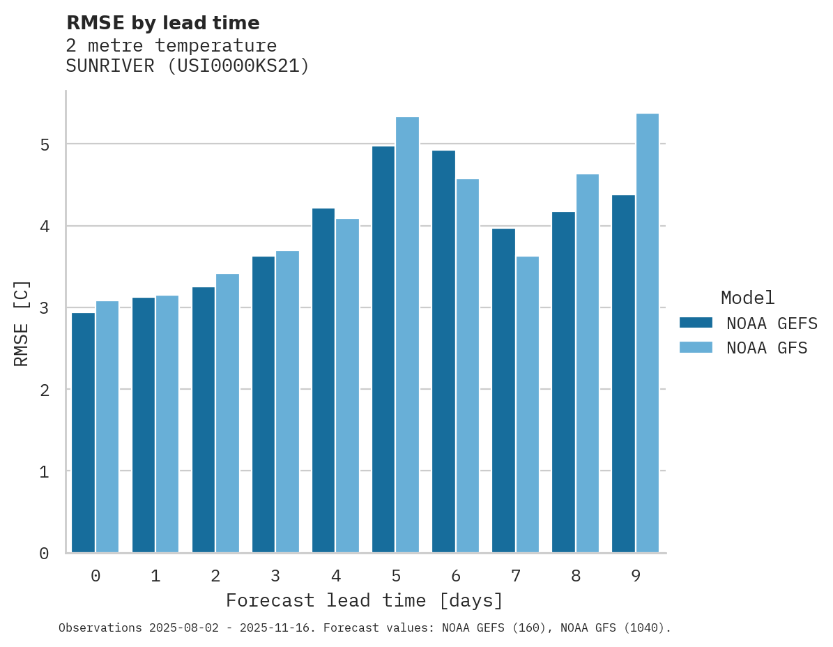 Temperature RMSE by lead time for SUNRIVER