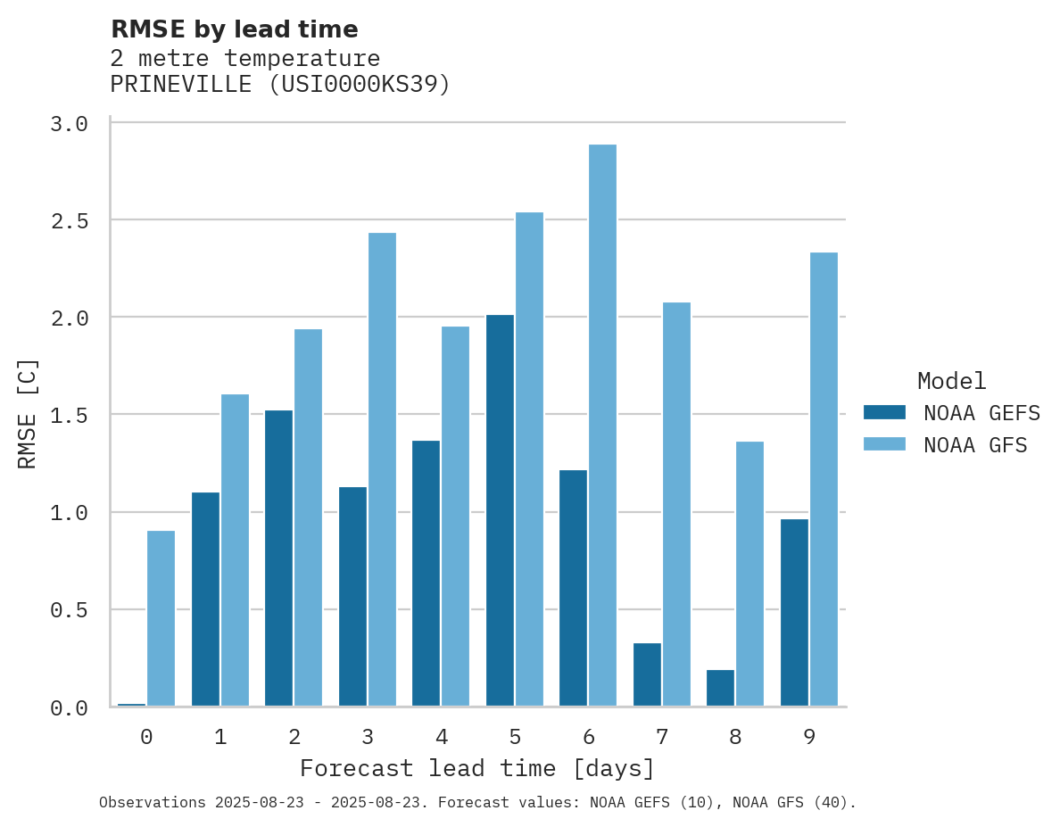 Temperature RMSE by lead time for PRINEVILLE