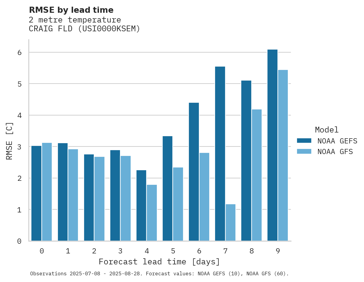 Temperature RMSE by lead time for CRAIG FLD