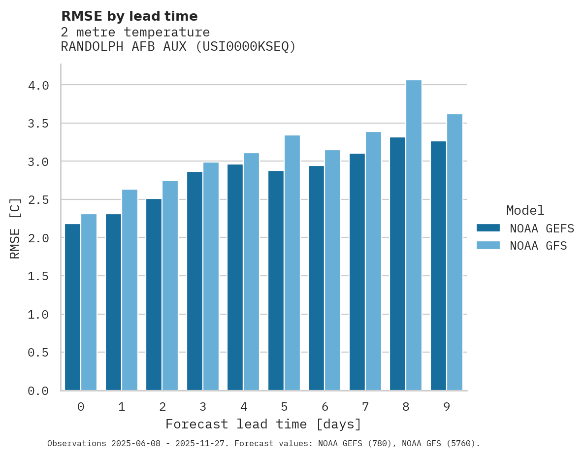 Temperature RMSE by lead time for RANDOLPH AFB AUX