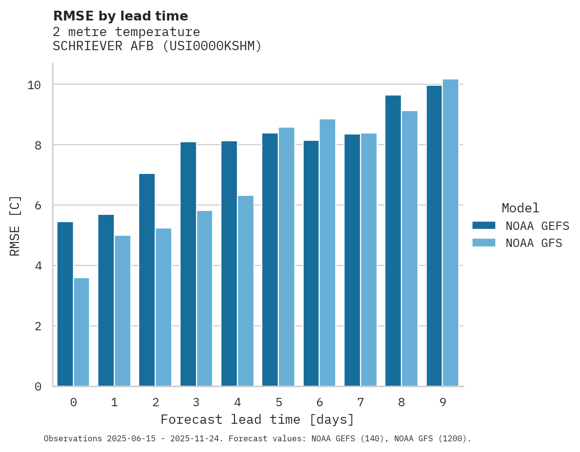 Temperature RMSE by lead time for SCHRIEVER AFB