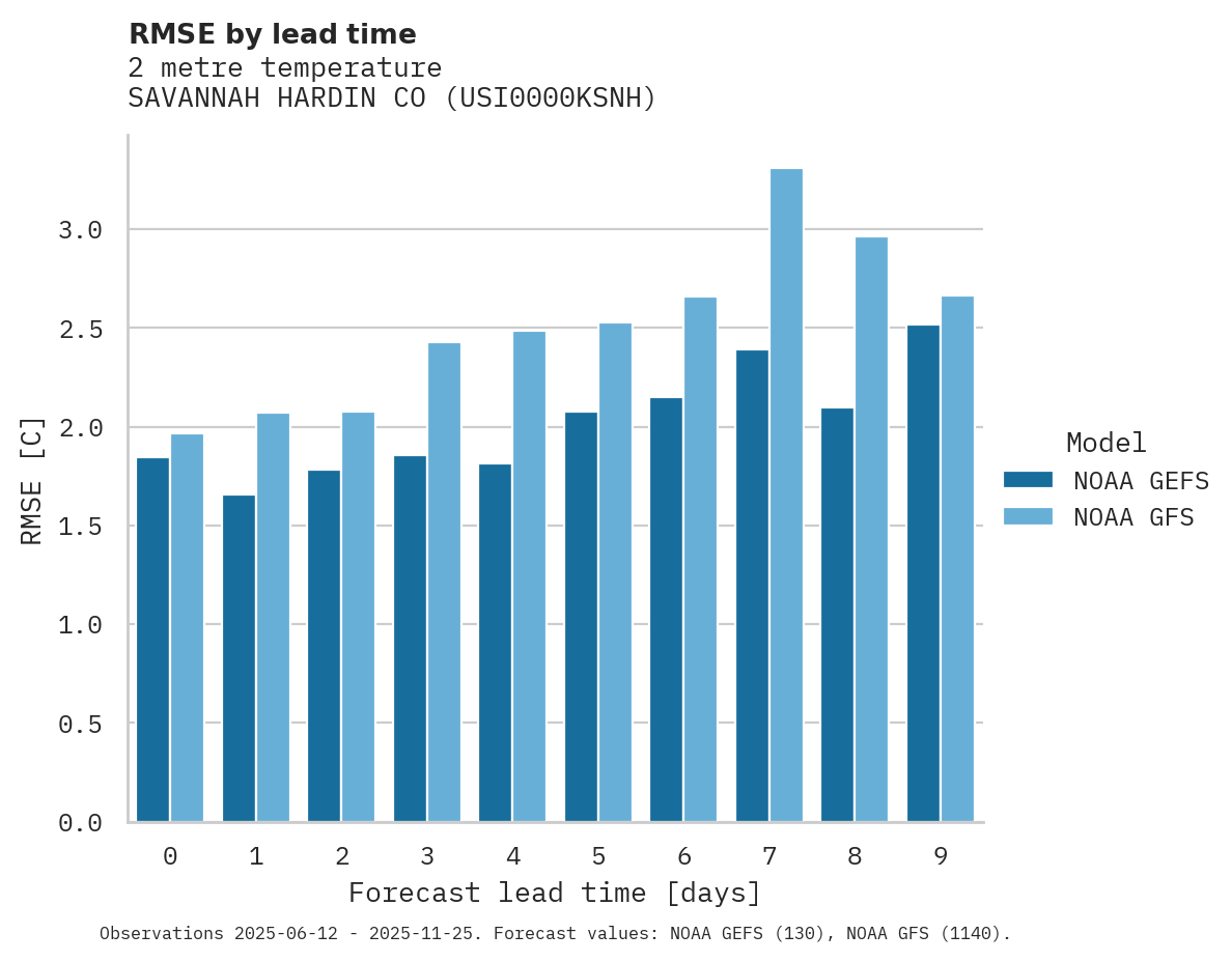 Temperature RMSE by lead time for SAVANNAH HARDIN CO