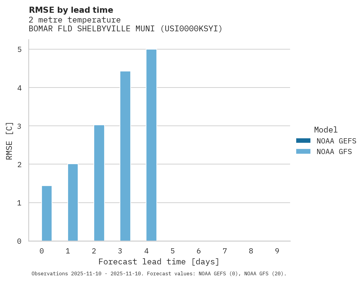 Temperature RMSE by lead time for BOMAR FLD SHELBYVILLE MUNI